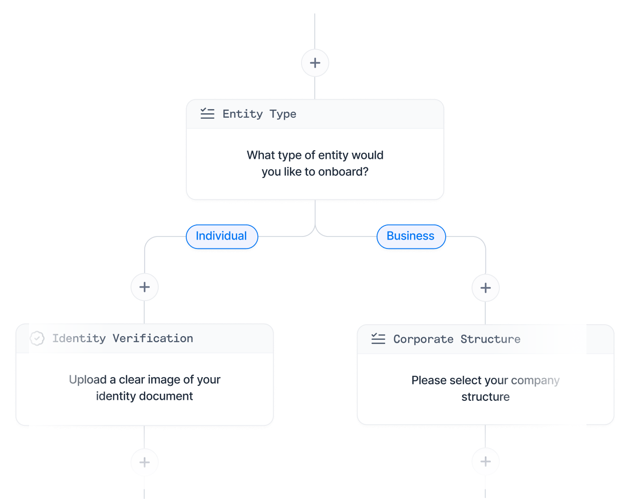 PEP Identification illustration